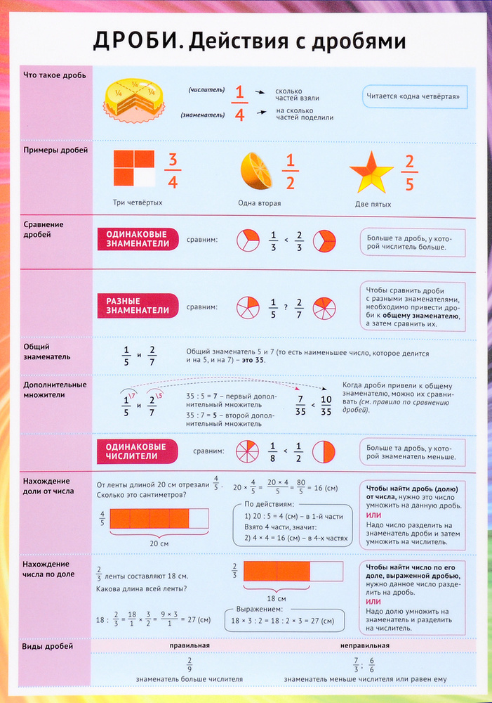 Справочные материалы. Дроби. Действия с дробями #1