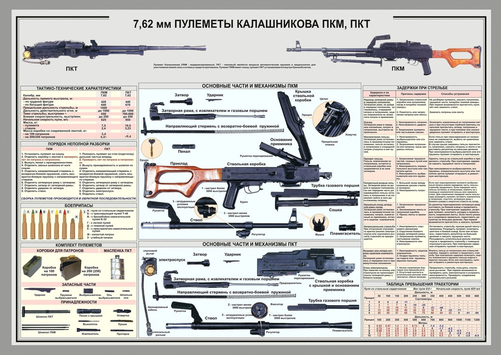 КБК-постер Постер "Пулеметы Калашникова, ПКТ, ПКМ. Плакат интерьерный. Плакат А3. Оружие_018.", 42 см #1