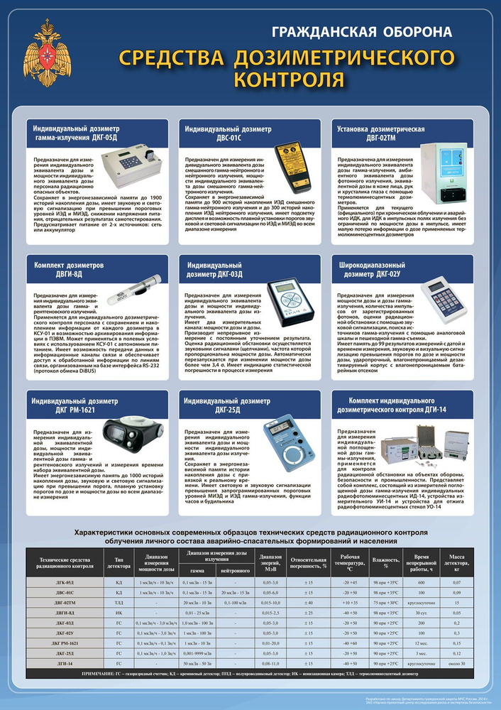 Плакат Средства дозиметрического контроля . Гражданская оборона  #1
