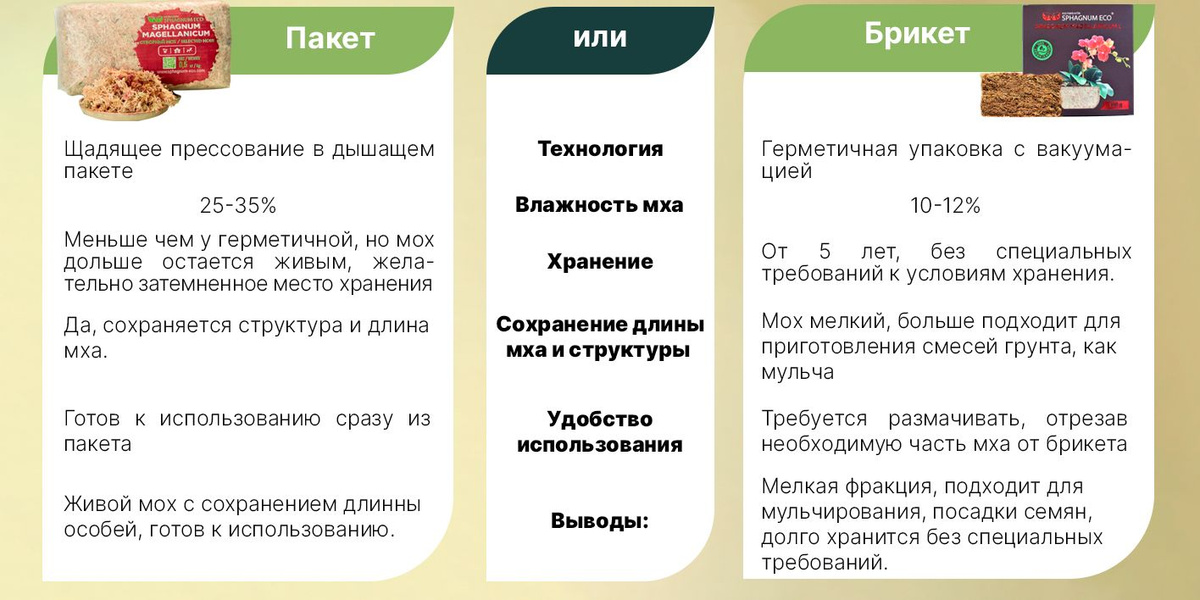 Упаковка в герметичных спрессованных брикетах или в дышащих пакетах. Влажность мха, как хранить мох, технология. Живой мох с сохранением длинны особей, готов к использованию. Мелкая фракция, подходит для мульчирования, посадки семян, долго хранится без специальных требований. Щадящее прессование в дышащем пакете. Герметичная упаковка с вакуумацией.