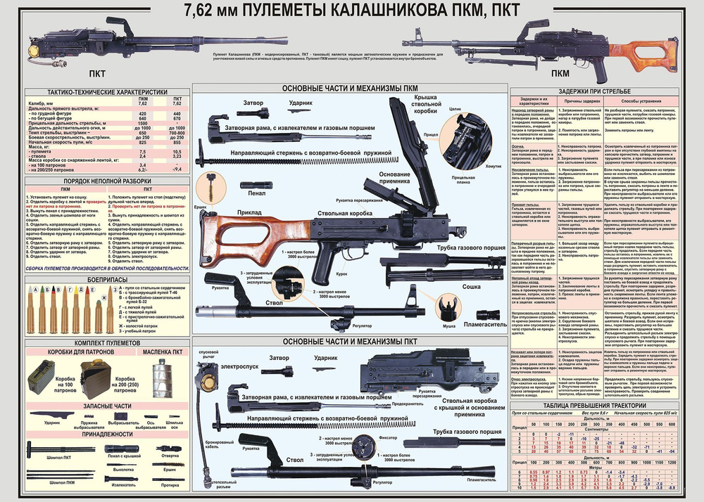 Плакат учебный, 140х100 см. "Пулемет Калашникова ПКМ,ПКТ. #1