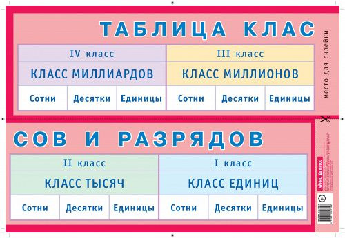 Математика. Таблица классов и разрядов/А3. Обучающий плакат для начальной школы  #1