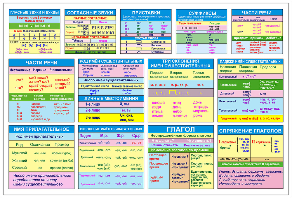 Плакат "Правила русского языка для начальной школы" А3 #1
