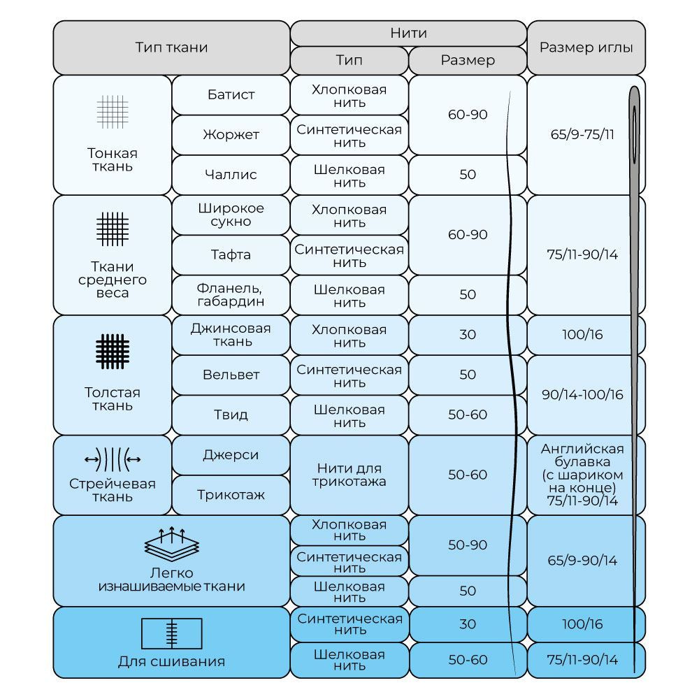 Параметры игл и нитей для швейной машинки