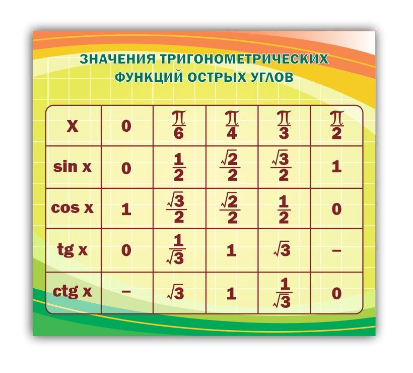 Стенд информационный "Значения тригонометрических функций острых углов" в кабинет математики 90х745мм #1