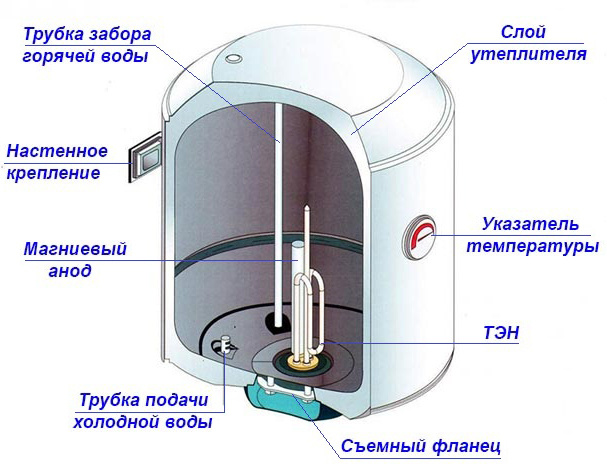 Бойлер в разрезе