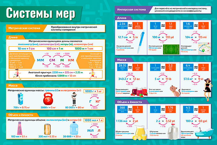 Плакат обучающий А2 Системы мер по математике, алгебре, геометрии, тригонометрии 457x610 мм  #1