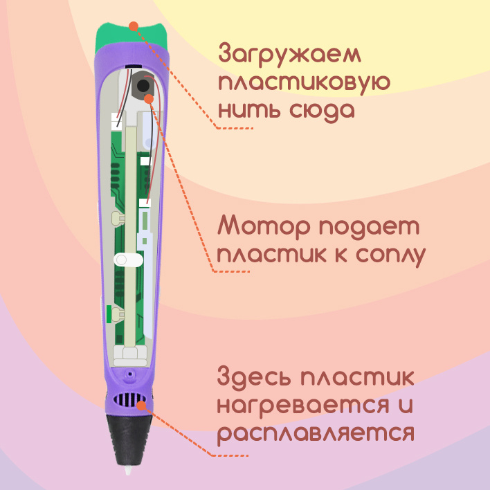 3д ручка с набором пластика оснащена удобным дисплеем и подходит для использования совместно с большинством типов пластика для 3D-рисования.