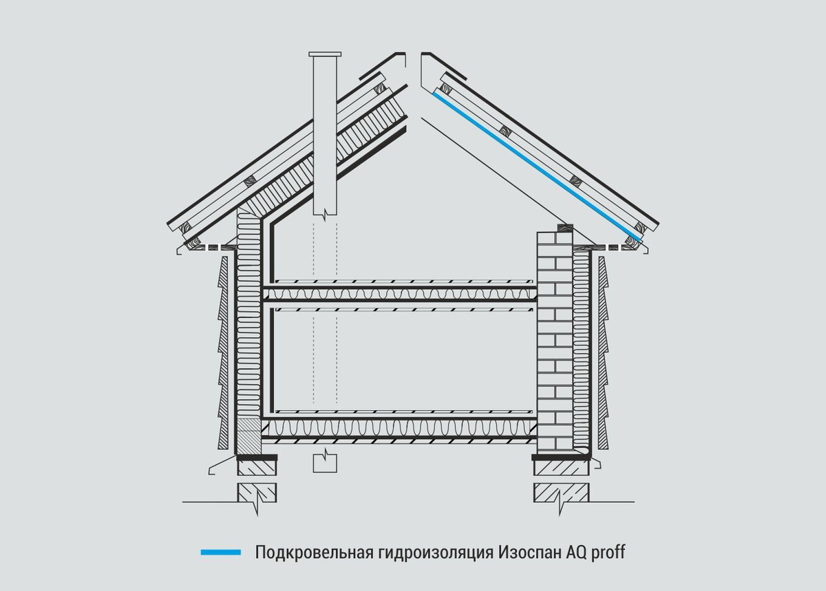 Какую лучше применять мембрану и пленку на холодную кровлю