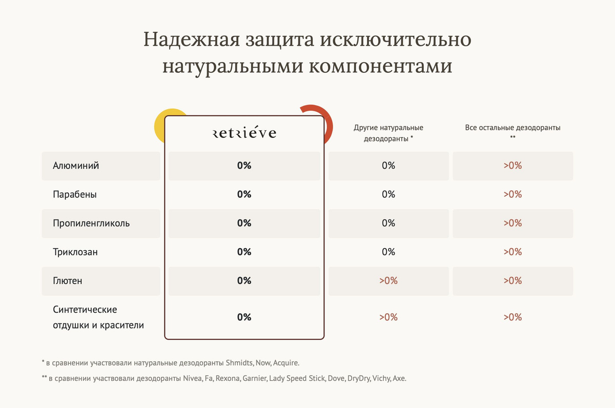 Retrieve - дезодорант без алюминия и парабенов