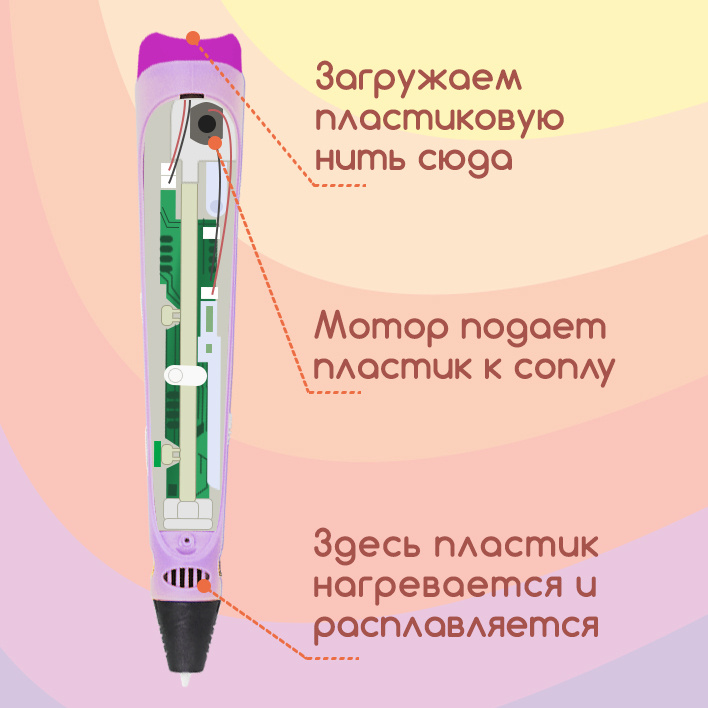 3д ручка с набором пластика оснащена удобным дисплеем и подходит для использования совместно с большинством типов пластика для 3D-рисования.