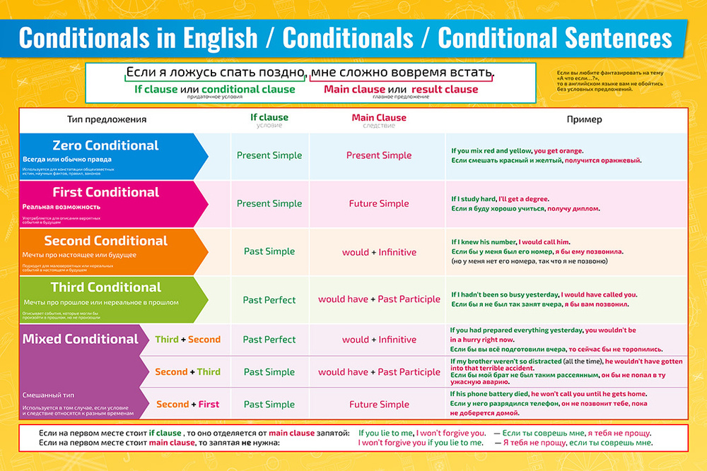 Плакат обучающий А2 Conditionals in English / Conditionals / Conditional Sentences по английскому языку #1