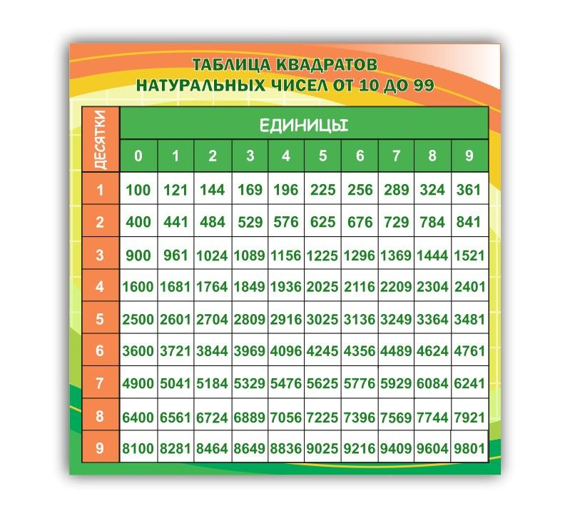 Стенд информационный " Таблица квадратов натуральных чисел " в кабинет математики 750х750мм  #1