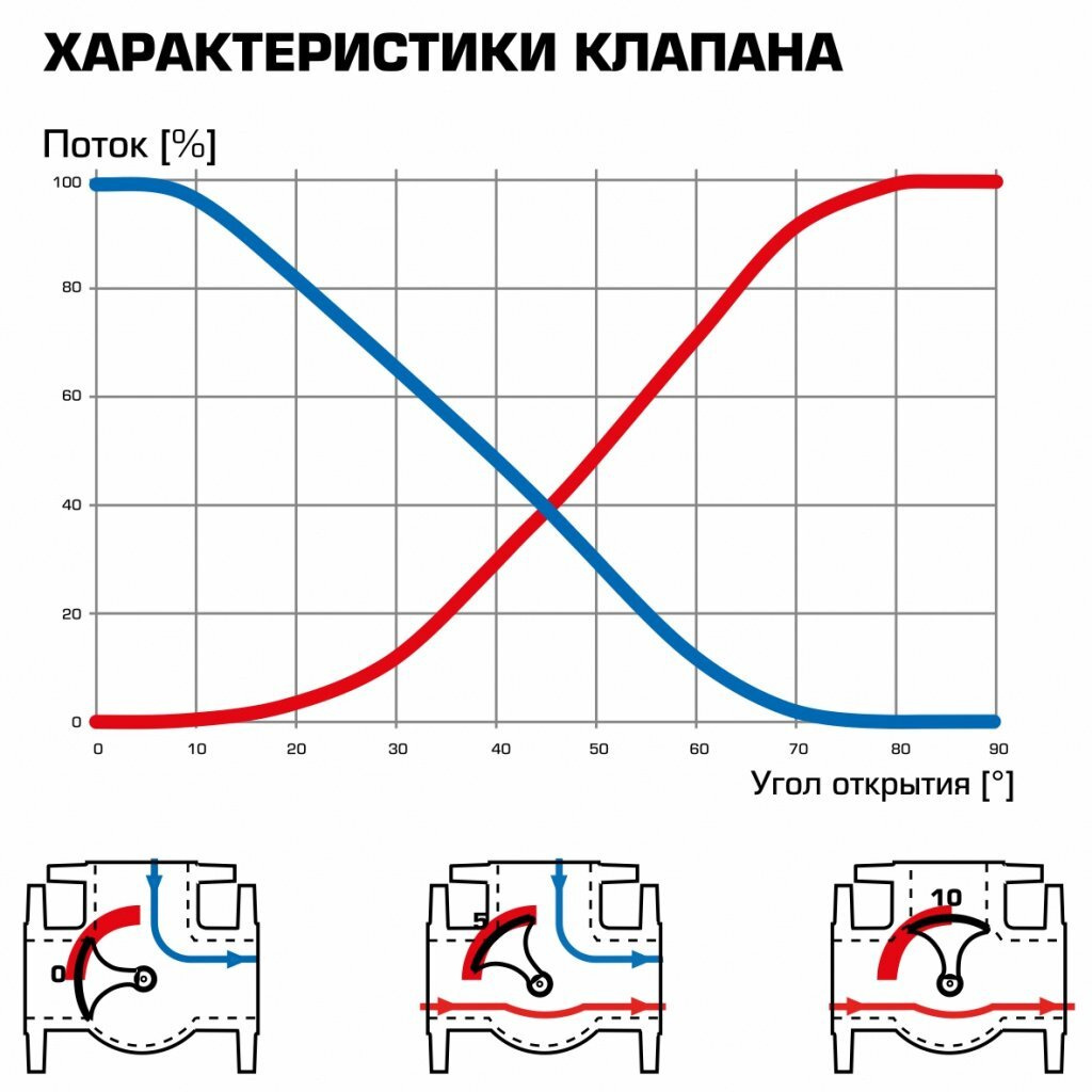 Смесительный клапан ESBE 3F - график изменения характеристик. Прогреем на Озоне