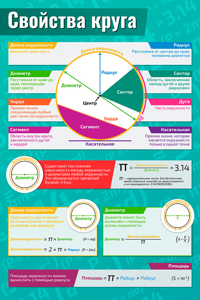 Плакат обучающий А2 ламинир. Свойства круга по математике, алгебре, геометрии, тригонометрии 457x610 #1