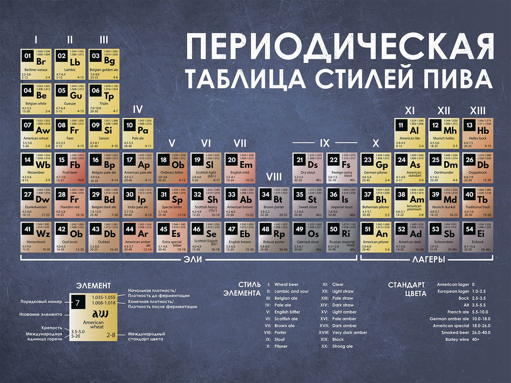 ПростоПостер Постер "Периодическая таблица стилей пива", 70 см х 50 см  #1