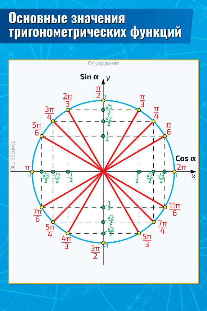 Плакат обучающий А2 Основные значения тригонометрических функций по геометрии, тригонометрии 457x610 #1