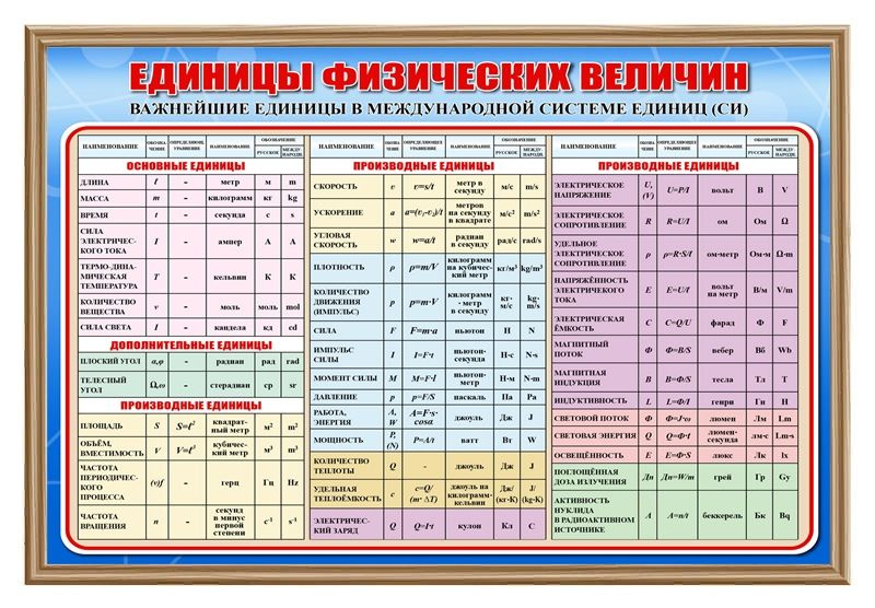Физические величины примеры 7 класс. Единица физической величины. единицы физических величин таблица. единицы величин физика. единица физической величины это в физике.