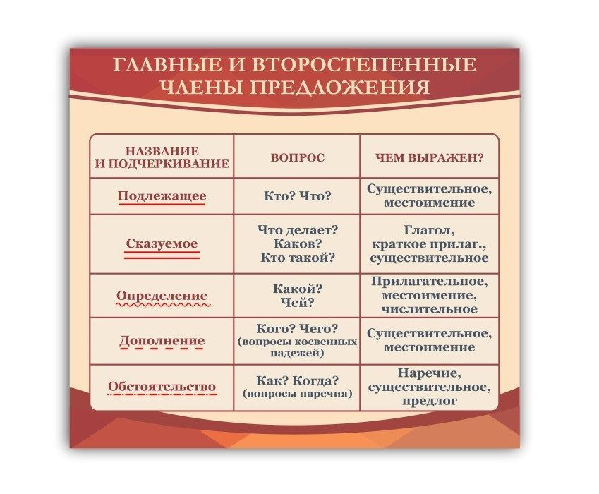 Стенд в кабинет русского языка " Главные и второстепенные члены предложения" 990х745 мм  #1