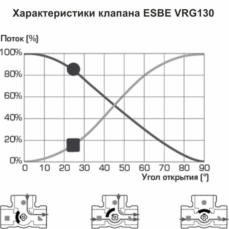 Характеристики клапанов ESBE VRG130
