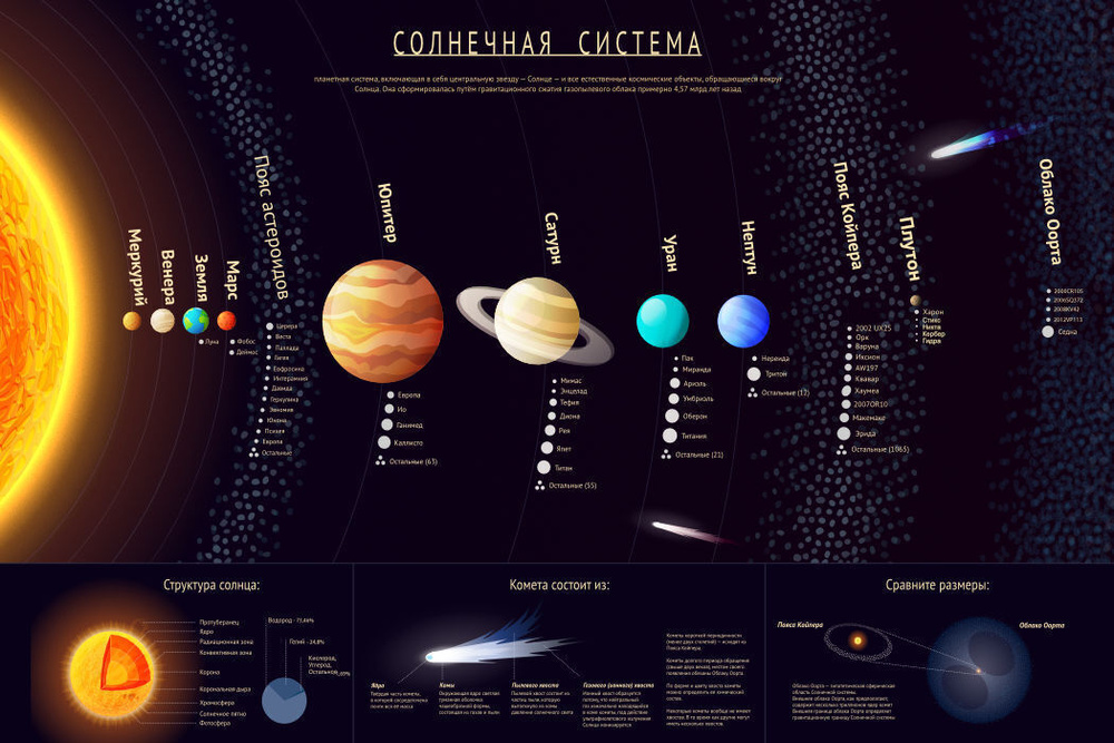 Плакат обучающий А2 ламинир. Планеты Солнечная система развивающий 457x610 мм  #1
