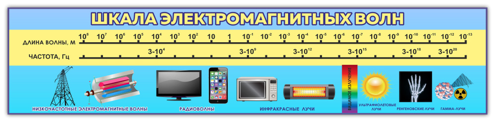 Шкала электромагнитных волн стенд в кабинет физики ДВУСОСТАВНОЙ 2000х450мм ПВХ 3мм + УФ печать  #1