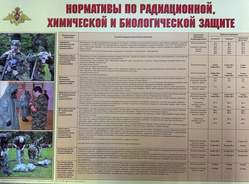 Выполнения нормативов по рхб защите. Выполнения нормативов по рхб защите
