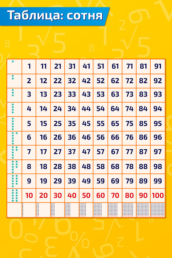  Плакат обучающий А2 Таблица: сотни развивающий  457x610 мм #1