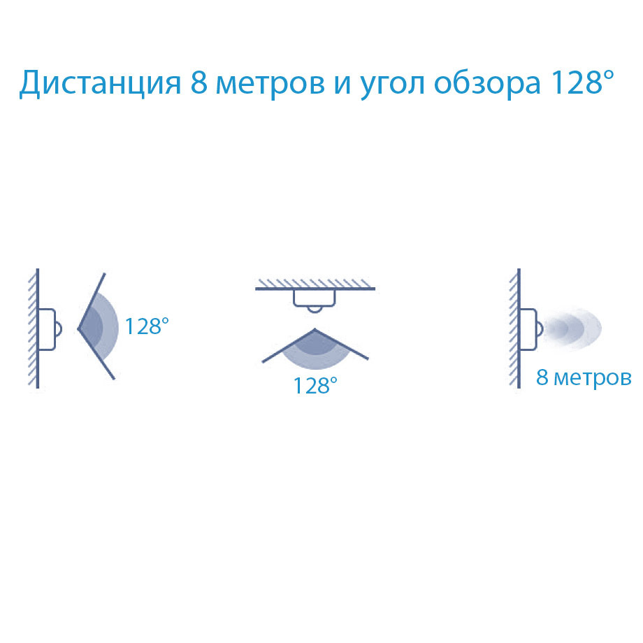 Дальность работы 8 метров и угол обзора 128 градусов