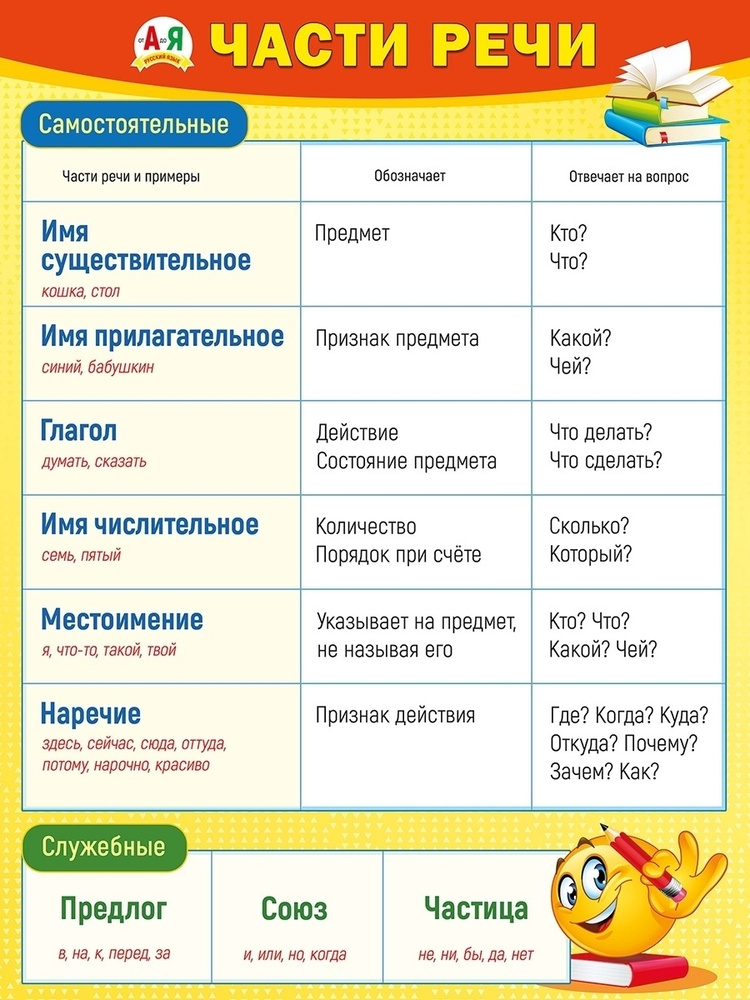 Плакат обучающий для детей, на стену "Самостоятельные части речи" для начальной школы и детского сада #1