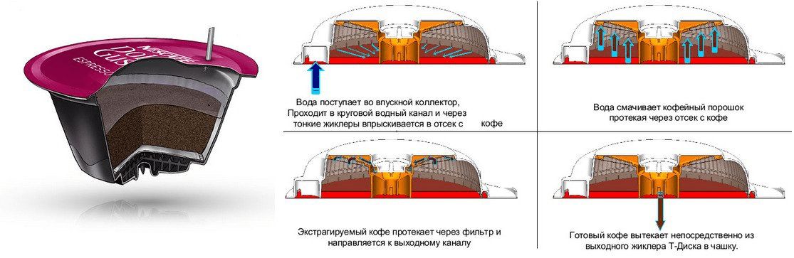 Чем отличаются капсулы. Принцип работы капсулы для кофемашины. Принцип действия капсульной кофемашины. Принцип работы капсульной кофеварки Nespresso. Принцип действия капсулы Nespresso.