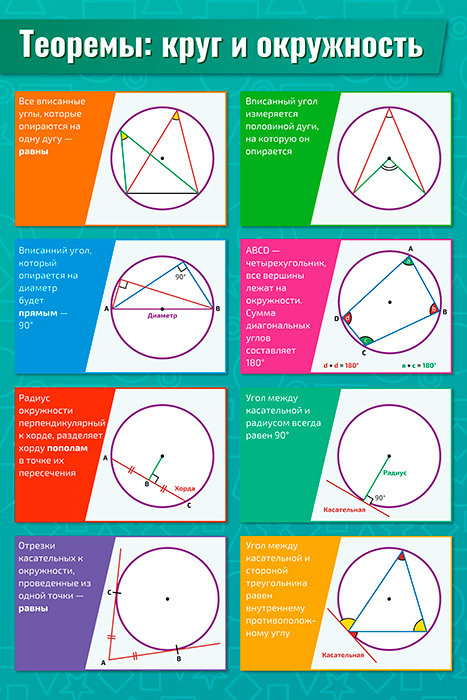 Плакат обучающий А2 Теоремы: круг и окружность по математике, алгебре, геометрии, тригонометрии 457x610 #1
