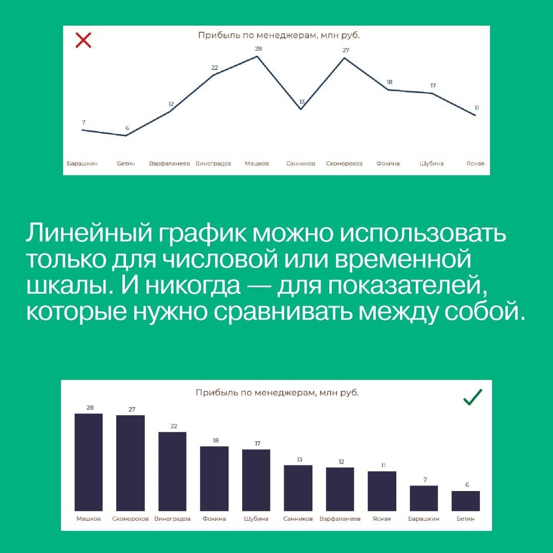 Заставьте данные говорить : Как сделать простой и понятный дашборд / Анализ данных / Визуализация | Make Data Speak: How to Create Simple and Clear Dashboards - Ozon image 5
