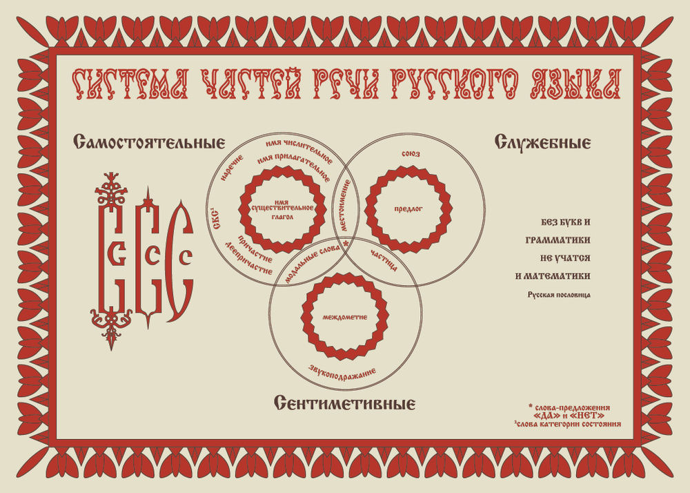 Система частей речи / Обучающий плакат по русскому языку средней школы  #1