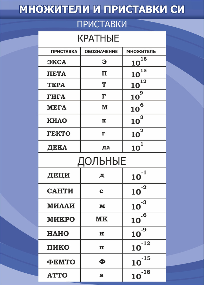 Множители и приставки стенд в кабинет физики 745*990мм ПВХ 3мм + УФ печать  #1