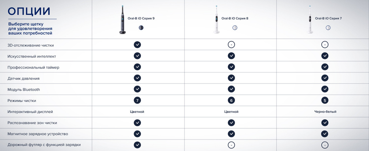 Таблица по серии Oral-B iO