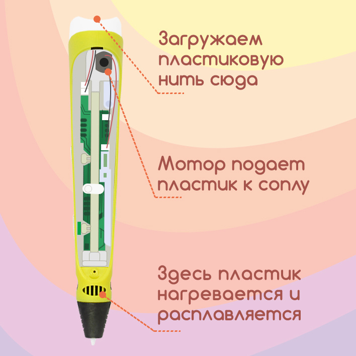 3д ручка с набором пластика оснащена удобным дисплеем и подходит для использования совместно с большинством типов пластика для 3D-рисования.