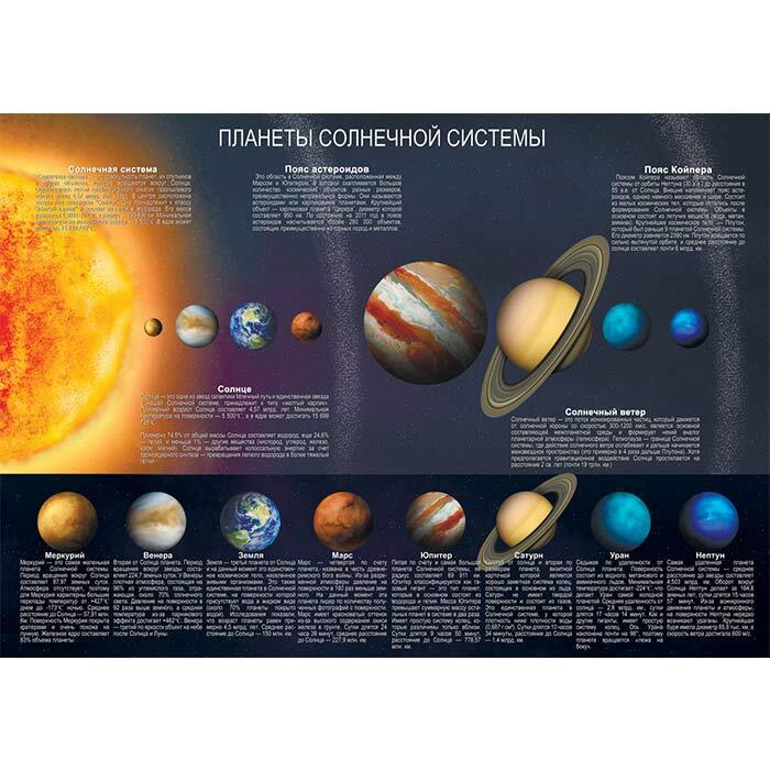 Планеты солнечной системы развивающий (для обучения) плакат, глянцевый холст от 200 г/кв.м, размер A1+ #1