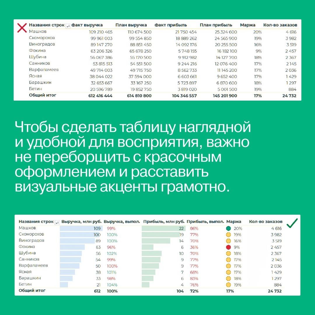 Заставьте данные говорить : Как сделать простой и понятный дашборд / Анализ данных / Визуализация | Make Data Speak: How to Create Simple and Clear Dashboards - Ozon image 2