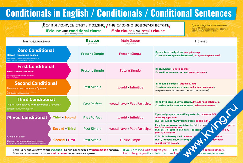 Плакат обучающий А2 ламинир. Conditionals in English / Conditionals / Conditional Sentences по английскому #1