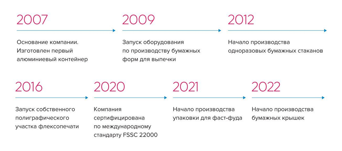 Формация- производитель одноразовой посуды и упаковки