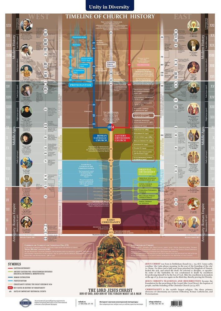 Плакат TIMELINE OF CHURCH HISTORY История христианства А1 #1