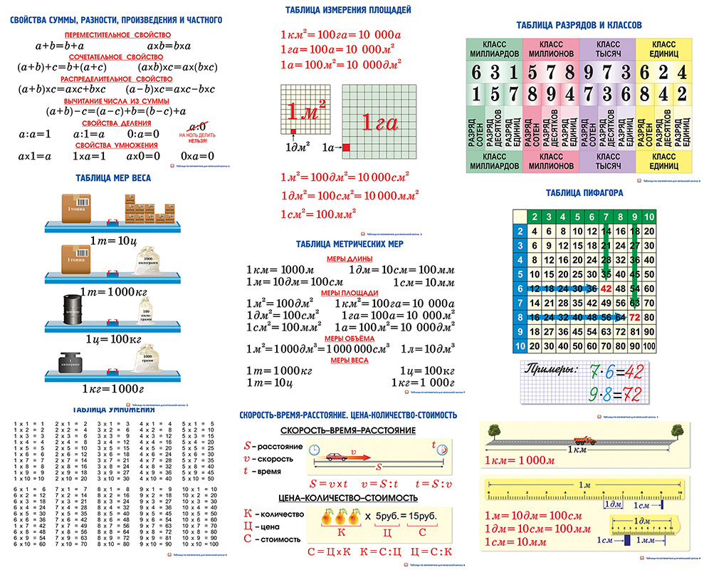 Обучающий плакат. "Математические таблицы для начальной школы" (9 штук, формат 58Х42 см)  #1