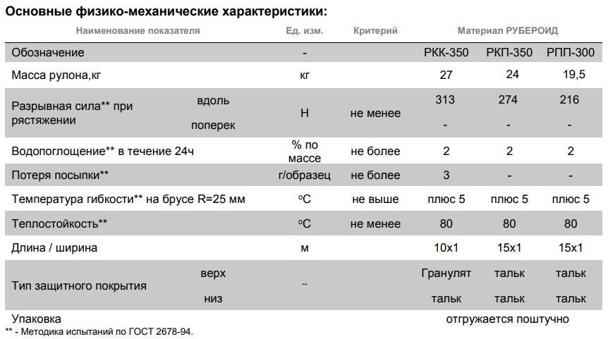 Рубероид РКП-О 350 Технониколь (рулон 15м х 1м, 15м2) - купить с ...