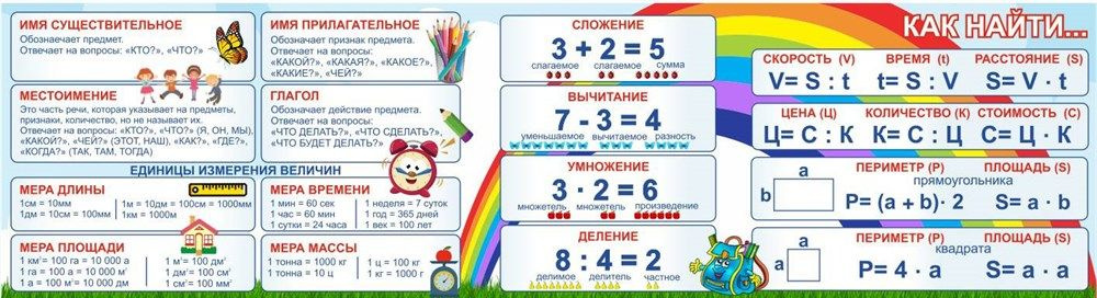 Стенд над доской для начальных классов размер 2200 х 600 пластик 3 мм ...