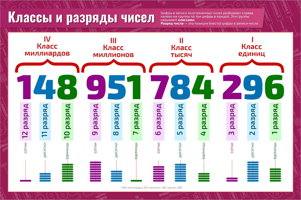 Плакат обучающий А1 ламинир. Таблица Классы и разряды чисел по ...