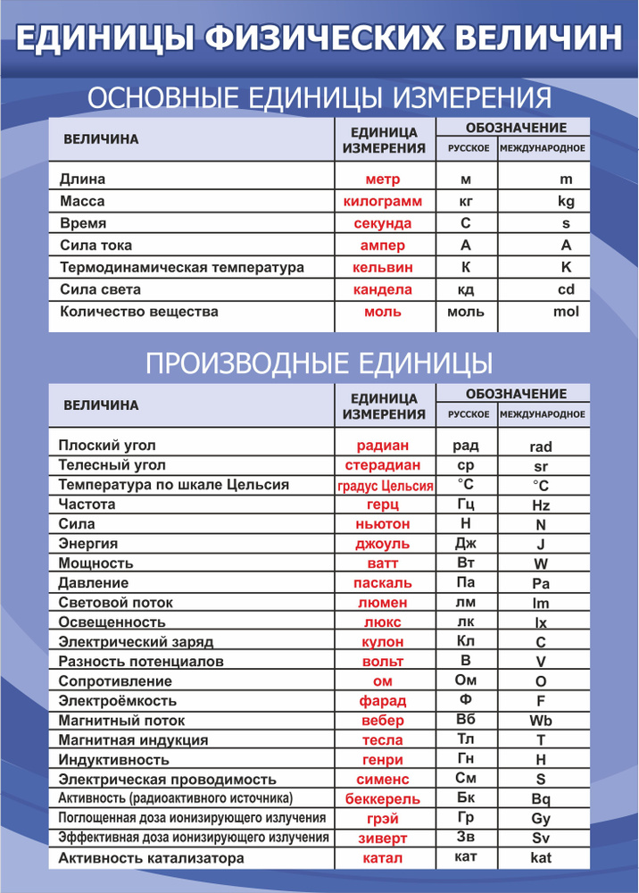 Единицы физических величин стенд в кабмнет физики 745*990мм ПВХ 3мм + УФ печать  #1