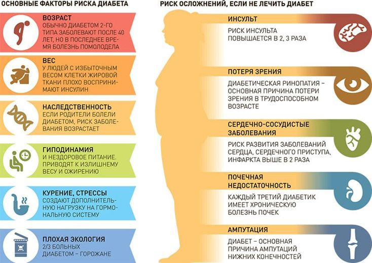 К факторам риска заболевания диабетом относят:
